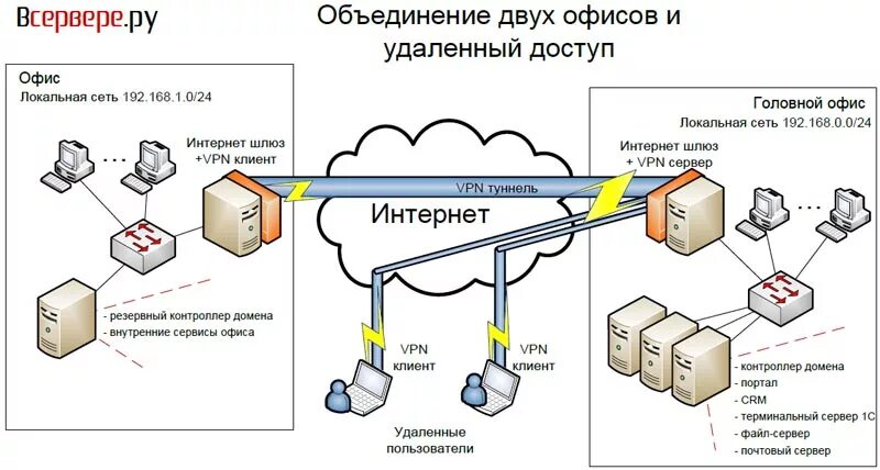 Подключение удаленной сети Объединение офисов и удаленный доступ. Установка и настройка серверов.