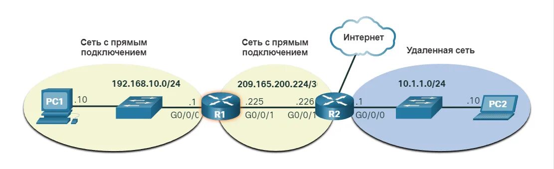 Подключение удаленной сети Introduction to Networks - Введение