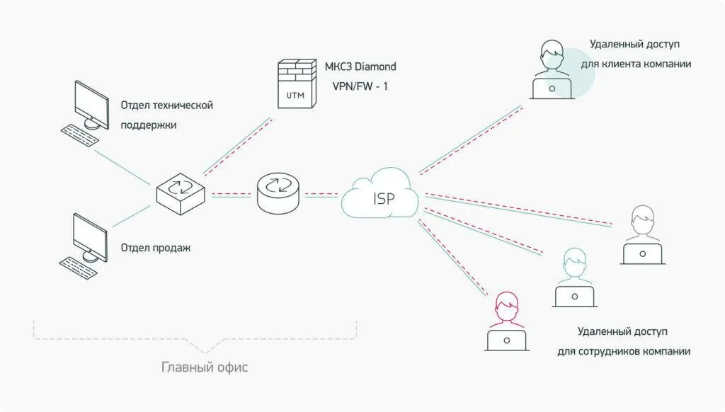 Подключение удаленной сети Diamond VPN/FW 7141 - Глобал АйТи информационная безопасность