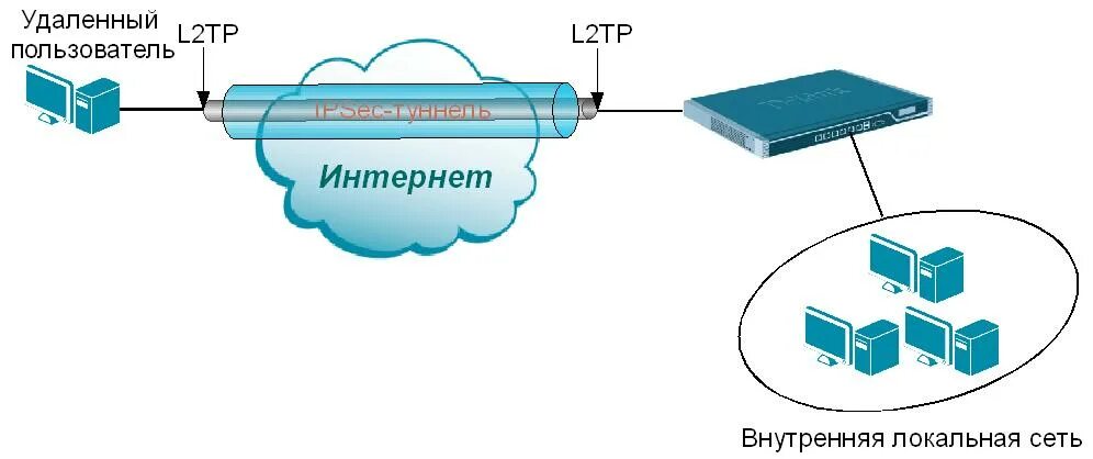 Подключение удаленной сети НОУ ИНТУИТ Technology of Information Security in Computer Networks. Лекция 6: Фи