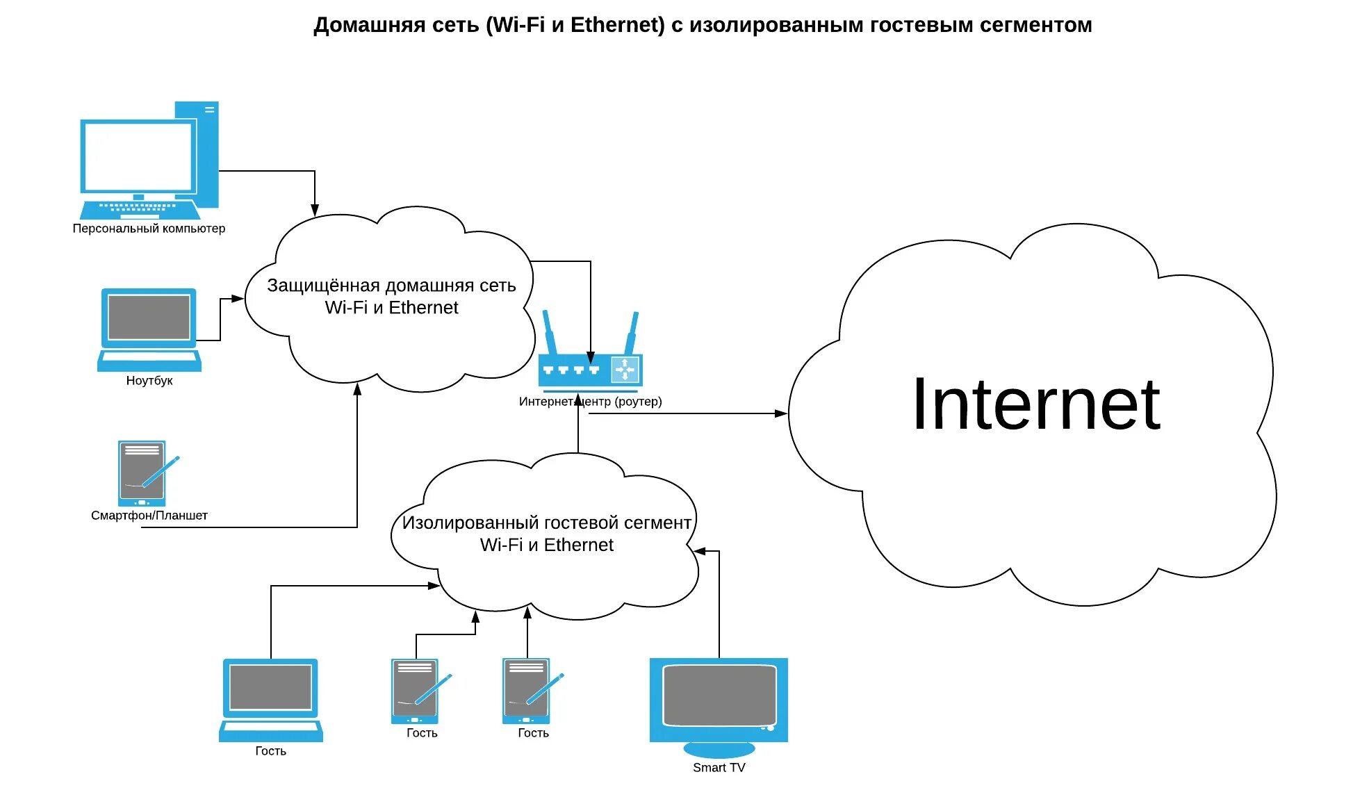 Подключение удаленной сети интернет Безопасная домашняя сеть: создаём изолированный сегмент для гостей / Блог компан