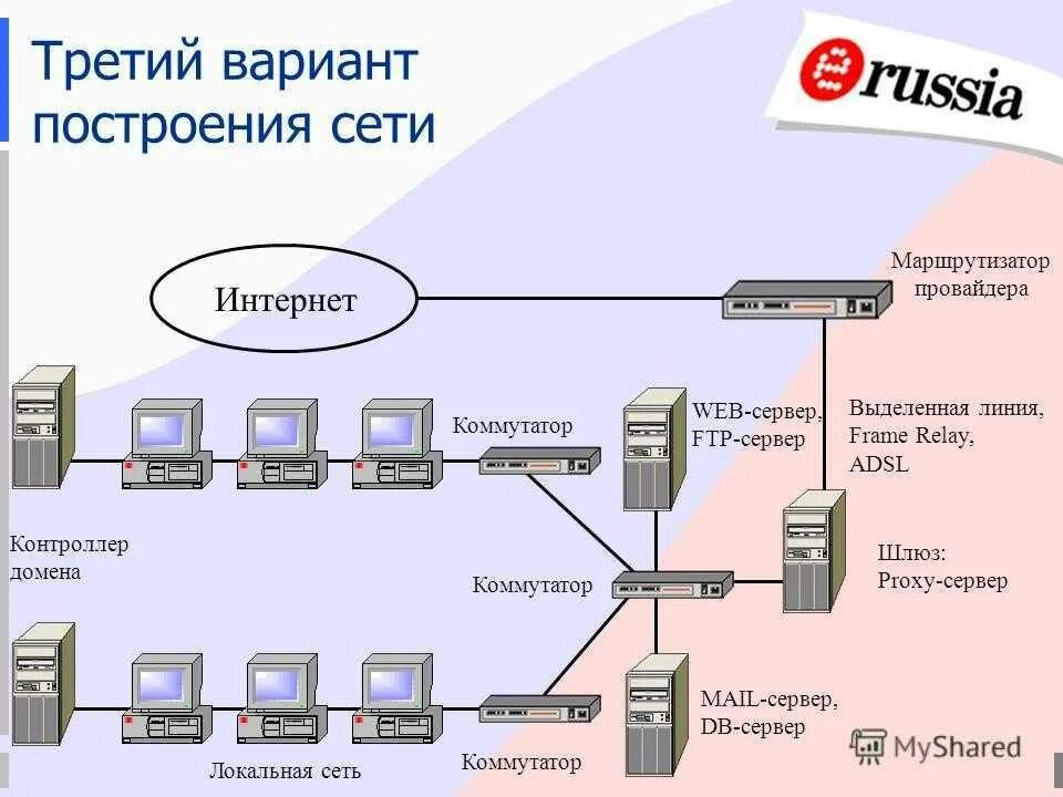 Подключение удаленных серверов в домен Маршрутизаторы лвс