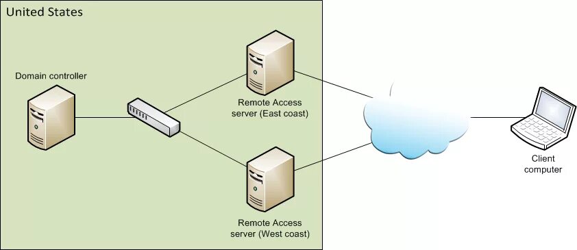 Подключение удаленных серверов в домен Шаг 2. Планирование многосайтовой инфраструктуры Microsoft Learn