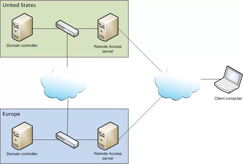 Подключение удаленных серверов в домен Шаг 2. Планирование многосайтовой инфраструктуры Microsoft Learn