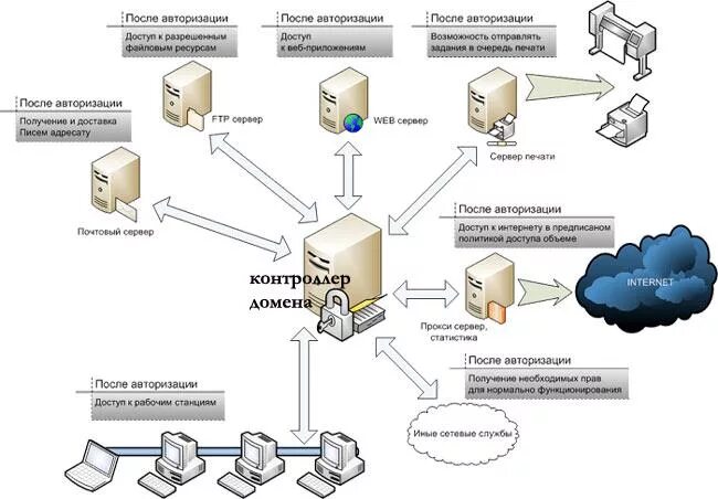 Подключение удаленных серверов в домен Какие бывают серверы: классификация, назначение, настройка