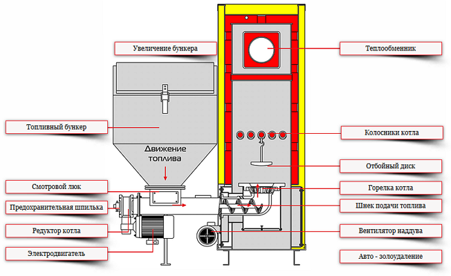 Подключение угольного котла Почему автоматическому угольному котлу опасно работать на пеллетах. Нужна одна н