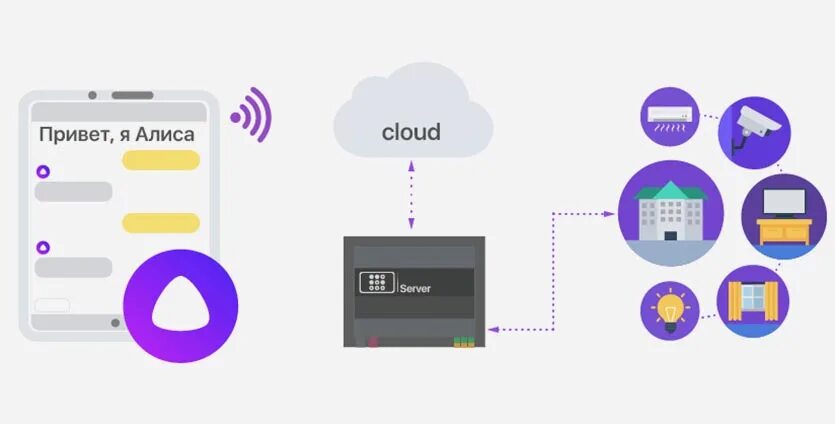 Подключение умного дома к алисе Что в умном доме будет работать без интернета