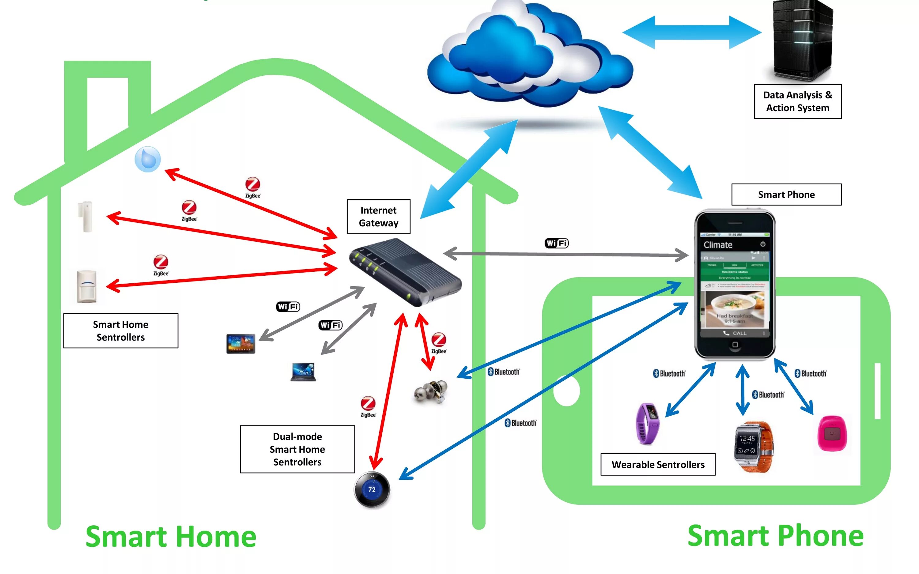 Подключение умного дома к интернету What SmartHome device developers need to know