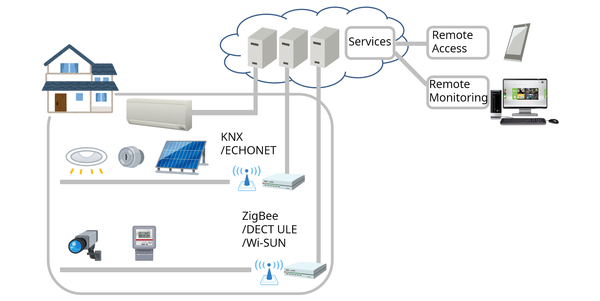 Подключение умного дома к интернету Web of Things (WoT) Architecture