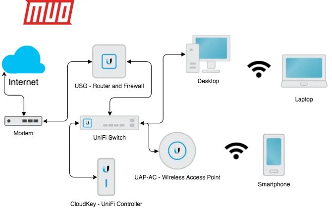 Подключение умного дома к wi fi What is Ubiquiti UniFi, and How Can It Fix Your Wi-Fi Woes? Smart home automatio