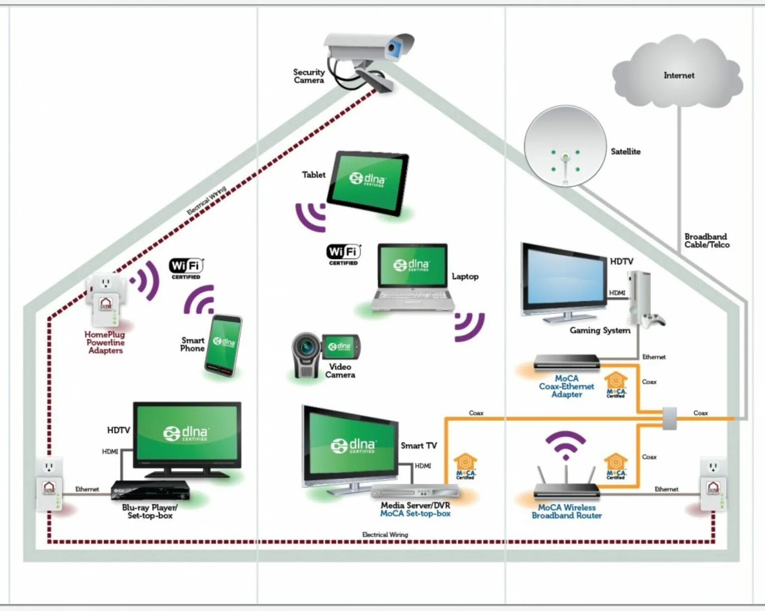 Подключение умного дома к wi fi Провести интернет телевидение