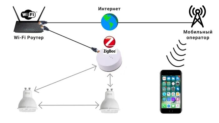 Подключение умного дома к wi fi Умный дом на базе Zigbee - техническая поддержка RusMarta.ru