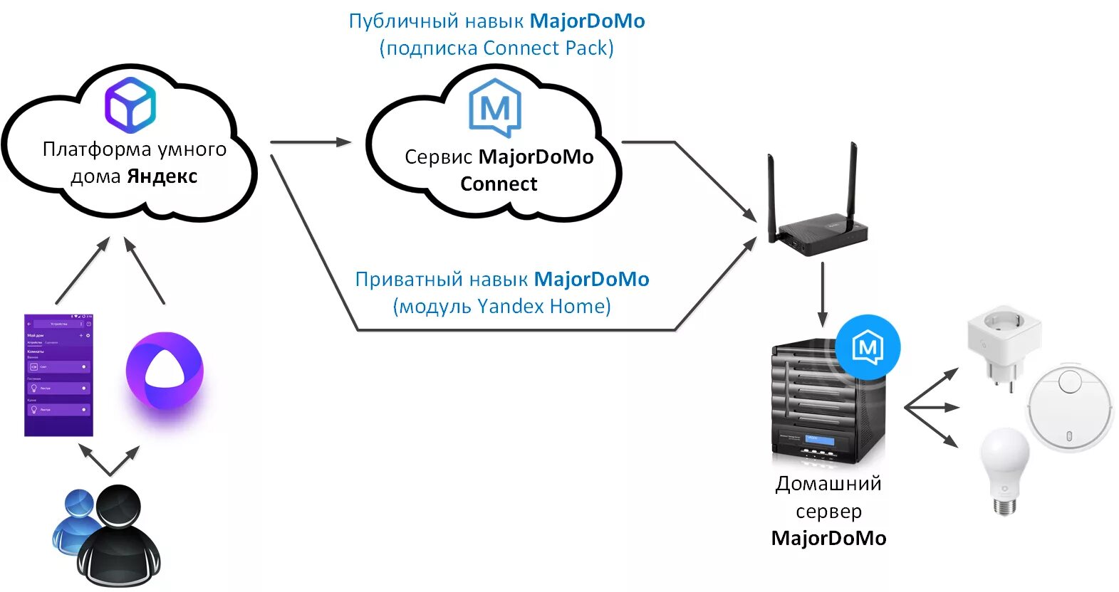 Подключение умного дома к яндекс станции MAJORDOMO CONNECT -- каталог проектов и компонентов Умного Дома