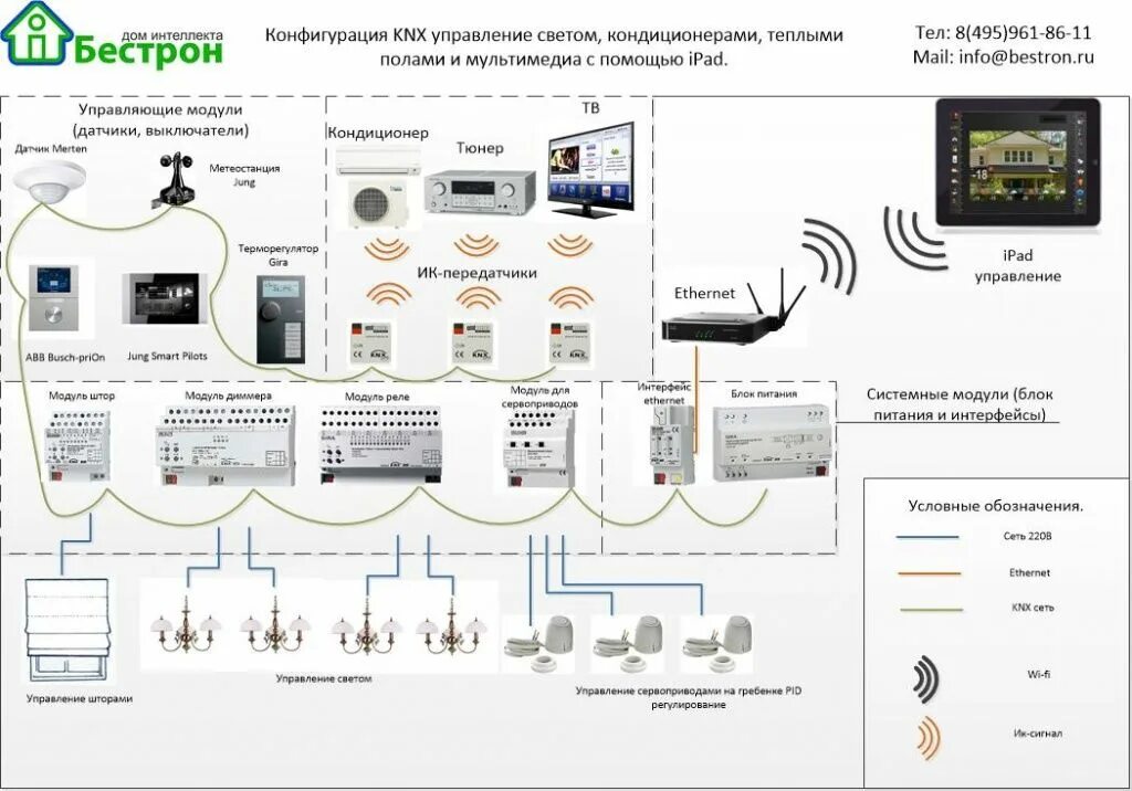 Подключение умного дома цена Умный дом. Типовое решение на шине KNX