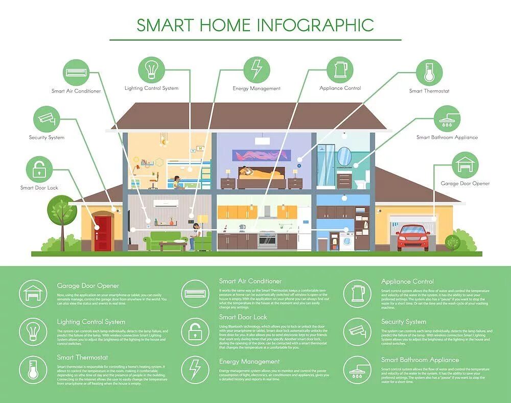 Подключение умного дома яндекс Smart Eco Home Infographic & Icons Smart home design, Smart home, Environmental 