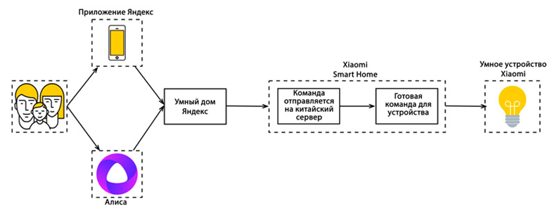 Подключение умный дом алиса яндекс История умного дом от Яндекс Сонька Бузова Дзен