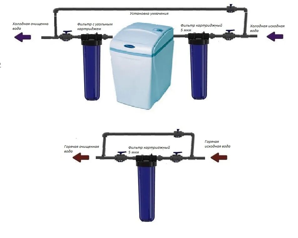 Подключение умягчителя воды Схема подключения кабинетного фильтра