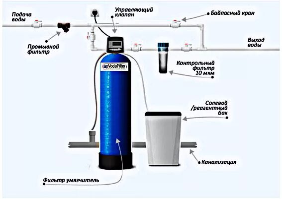 Подключение умягчителя воды Емкость для фильтрации воды фото - DelaDom.ru