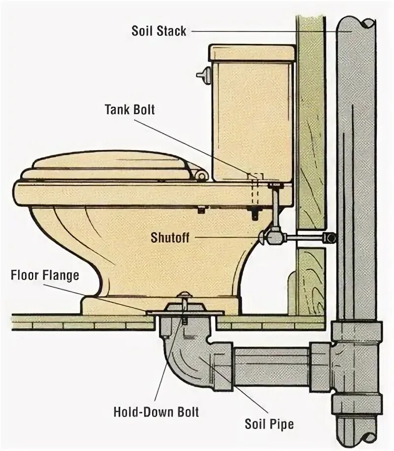 Подключение унитаза с нижним выпуском Diy plumbing, Plumbing, Bathroom plumbing