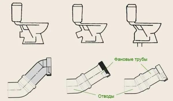 Подключение унитаза с нижним выпуском Все способы подключения унитаза к канализации, правила и советы