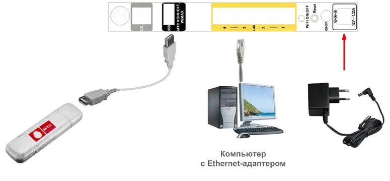 Подключение usb модема к компьютеру Подключить смарт тв через модем: найдено 88 картинок