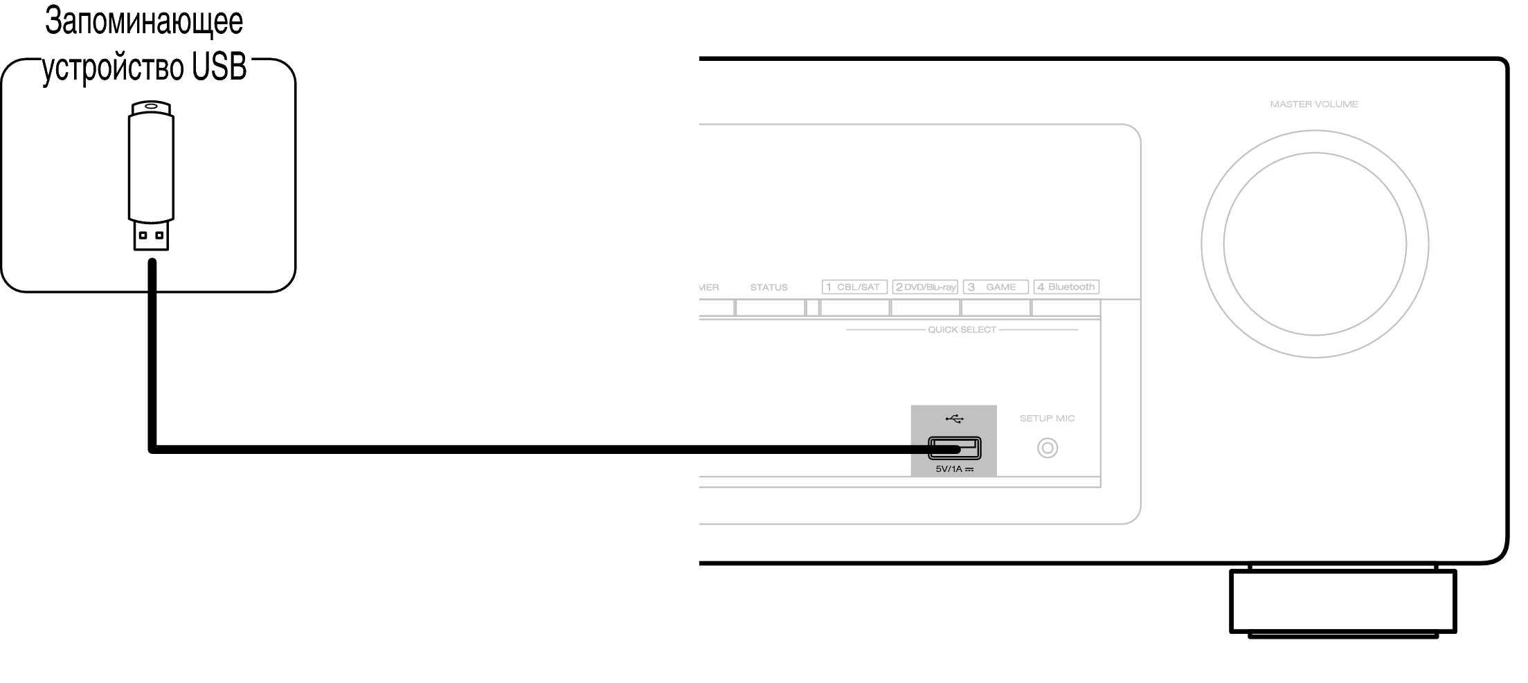 Подключение usb устройств к телевизору Подсоедините запоминающее устройство USB к порту USB. AVR-X520BT