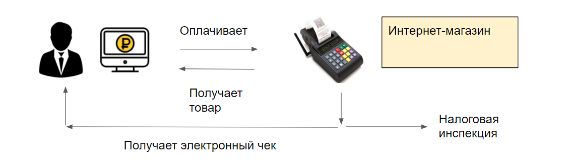 Подключение услуг телефону Как подключить онлайн-кассу к сайту в 2018-м году - АвтоОфис