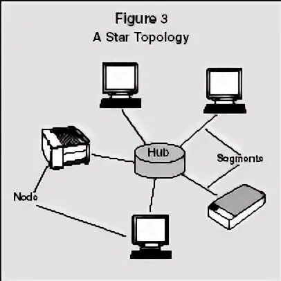 Подключение устройств к магистрали Computer Networks - organization, system, examples, type, company, business, sys