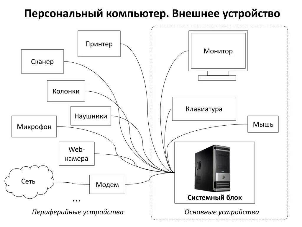 Подключение устройств к пк по заданным условиям PPT - Лекция 2. Устройство компьютера PowerPoint Presentation - ID:5603981