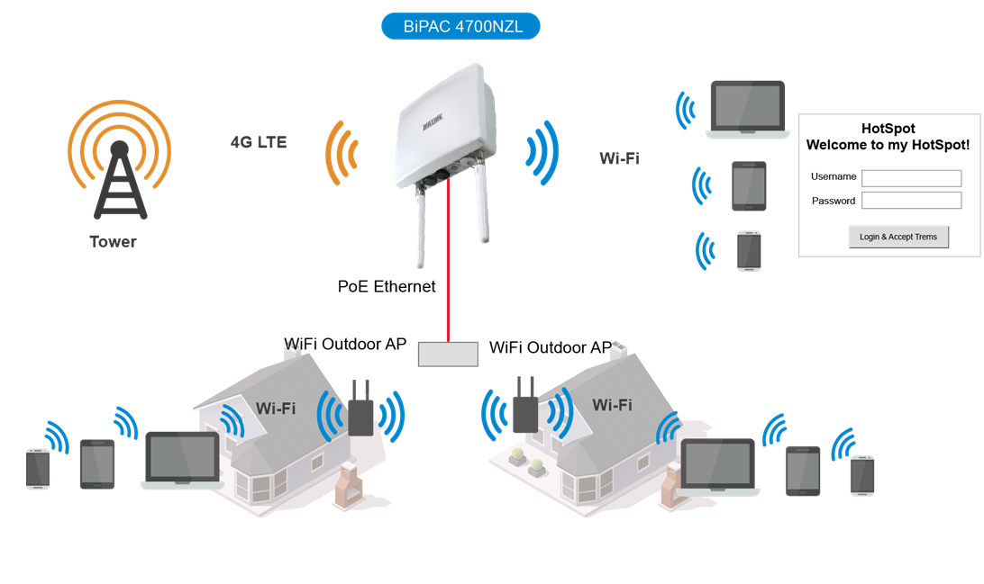 Подключение устройств к wi fi Outdoor 4G/LTE Router Telecom Solution Billion Electric Global