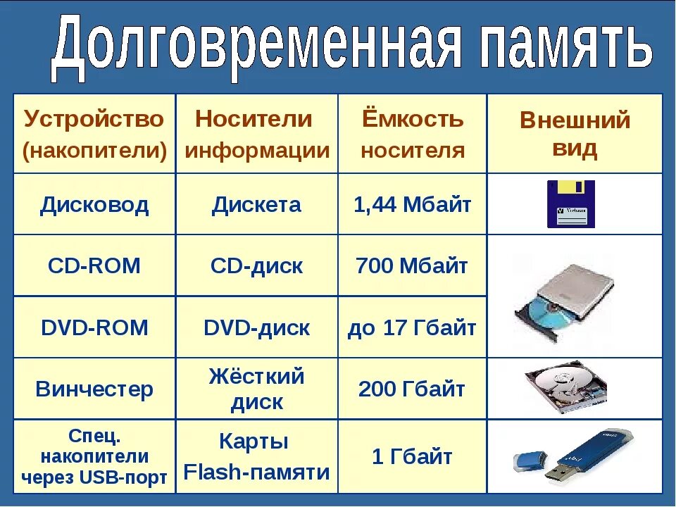 Подключение устройств внешней памяти Объем внешней памяти компьютера: найдено 87 изображений