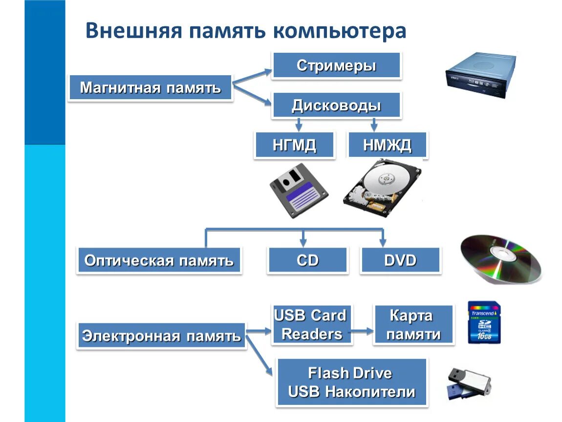 Подключение устройств внешней памяти Основные компоненты компьютера.ppt