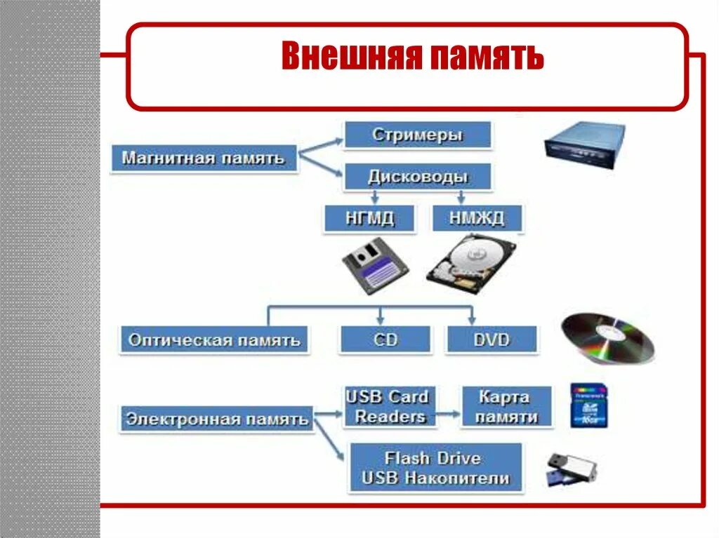 Подключение устройств внешней памяти Ввод и обработка информации