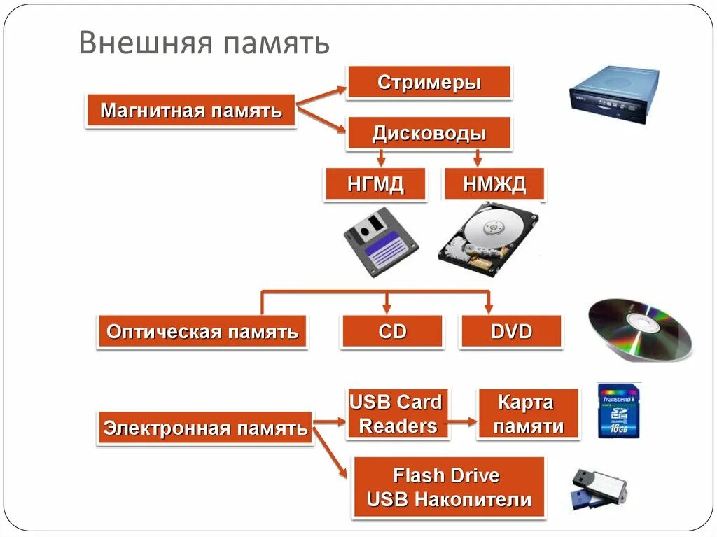 Какие устройства относятся к внешней памяти: найдено 85 изображений