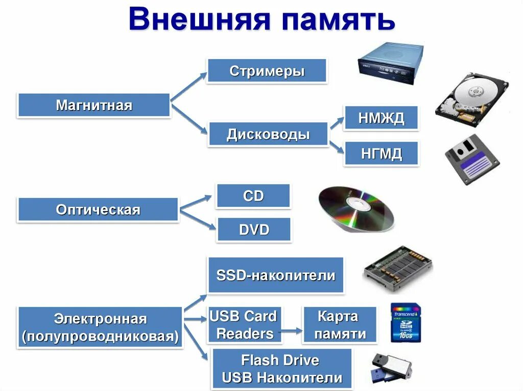 Подключение устройств внешней памяти Какие устройства относятся к внешней памяти: найдено 85 изображений