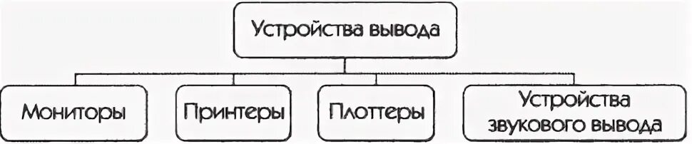 Подключение устройств ввода вывода Схема ввода информации