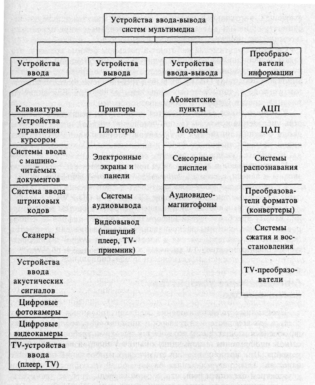 Подключение устройств ввода вывода Глава 9 системы мультимедиа