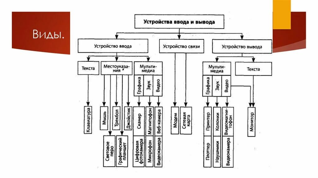 Подключение устройств ввода вывода Устройство управления устройство вывода устройство ввода