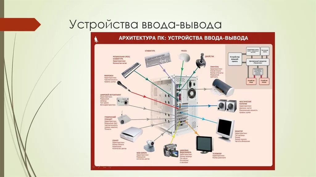 Подключение устройств ввода вывода Картинки УСТРОЙСТВА ВВОД ВЫВОД ЭВМ