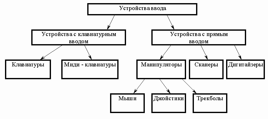 Подключение устройств ввода вывода Экзаменационный билет № 8 Вопрос 1 - Классификация устройств ввода-вывода, и уст