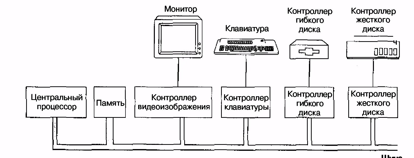 Подключение устройств ввода вывода 4.1.4. Системная или "теневая" память (Shadow ram)