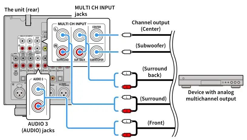 Подключение устройства АВ пре-Amplifier CX-A5200 - Подключение устройства с аналоговым многоканальным в