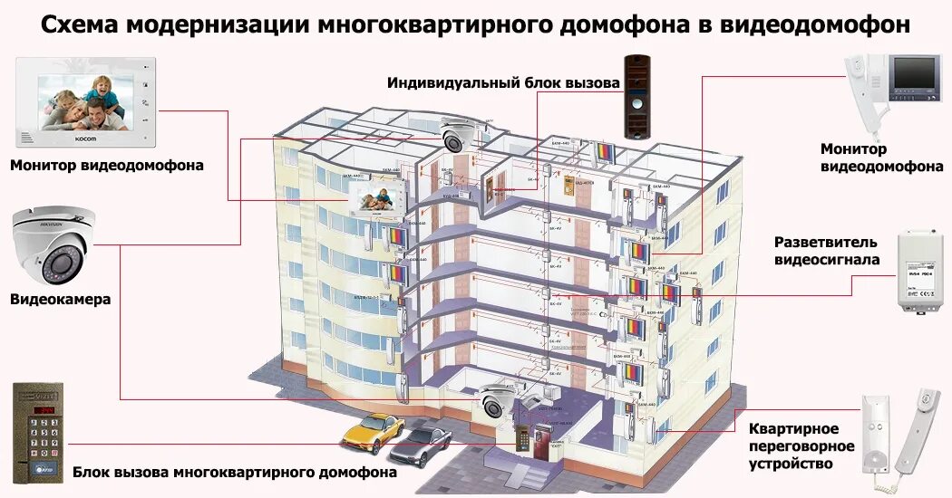 Подключение в многоквартирном доме Домофон для многоквартирного дома фото - DelaDom.ru