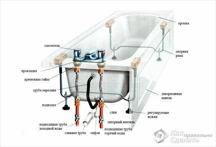Подключение ванны фото Как подключить ванну к канализации МНОГО интересноГО Дзен