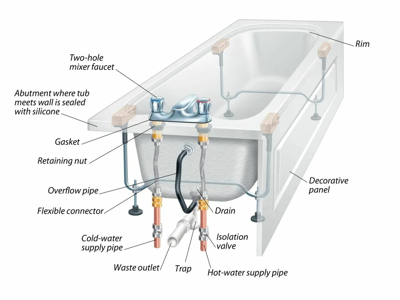 Подключение ванны в доме Bathrooms Diy bathtub, Bathtub, Bathroom design