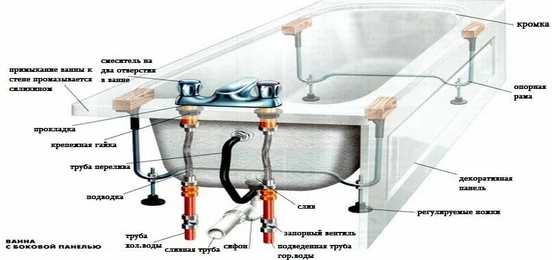 Подключение ванны в доме Установка, замена, ремонт - ванны, душевой кабины. Этапы установки: подготовка к