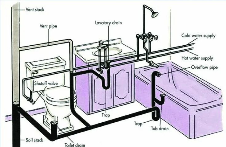 Подключение ванны в доме Useful Information About House Drainage System - Engineering Discoveries House d