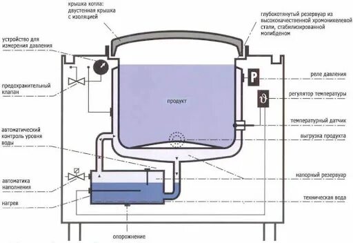 Подключение варочного котла 600 л схема электрическая Купить пищеварочные котлы в Ростове-на-Дону: цены для кафе и ресторанов