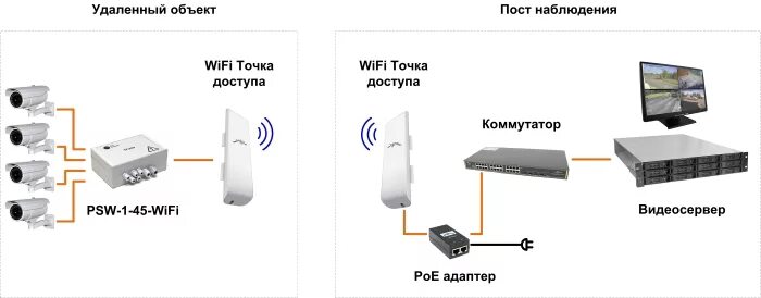 Подключение вай фай камеры наблюдения Купить уличный коммутатор TFortis PSW-1-45-WiFi - Treolink.ru