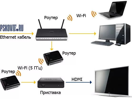 Подключение вай фай приставки к телевизору Pskovline TV Схемы подключения IPTV